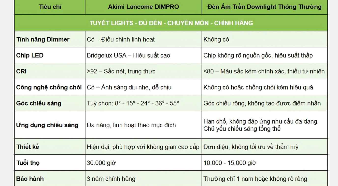 So sánh với các sản phẩm đèn âm trần khác